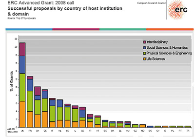 Podíl grantů ERC pro pokročilé vědce a pro jednotlivé země v procentech v roce 2008 (převzato ze statistik ERC)